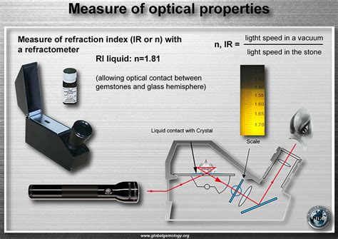 how to use a refractometer mounted stones|refractometer gemology tutorial.